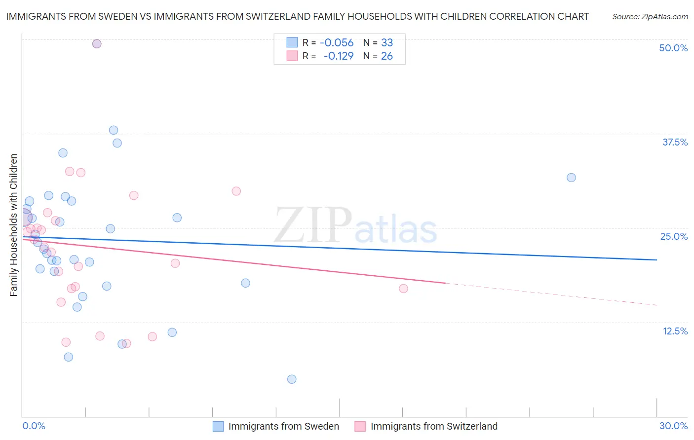 Immigrants from Sweden vs Immigrants from Switzerland Family Households with Children