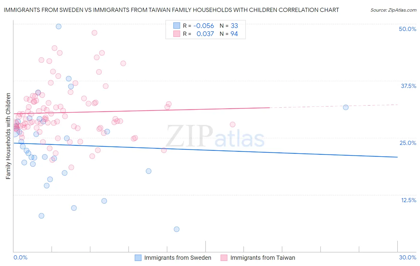 Immigrants from Sweden vs Immigrants from Taiwan Family Households with Children