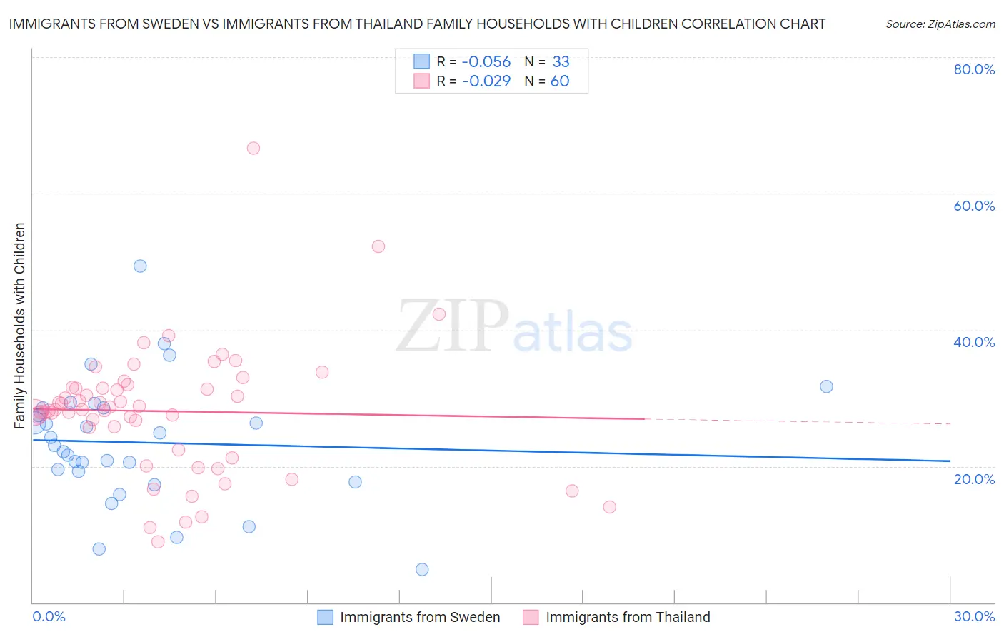 Immigrants from Sweden vs Immigrants from Thailand Family Households with Children