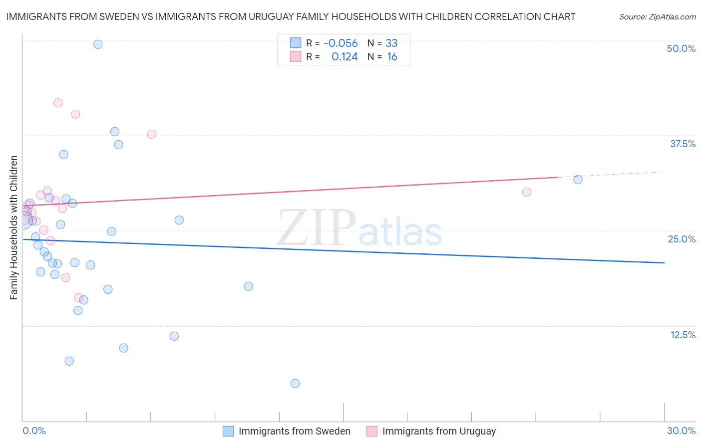 Immigrants from Sweden vs Immigrants from Uruguay Family Households with Children
