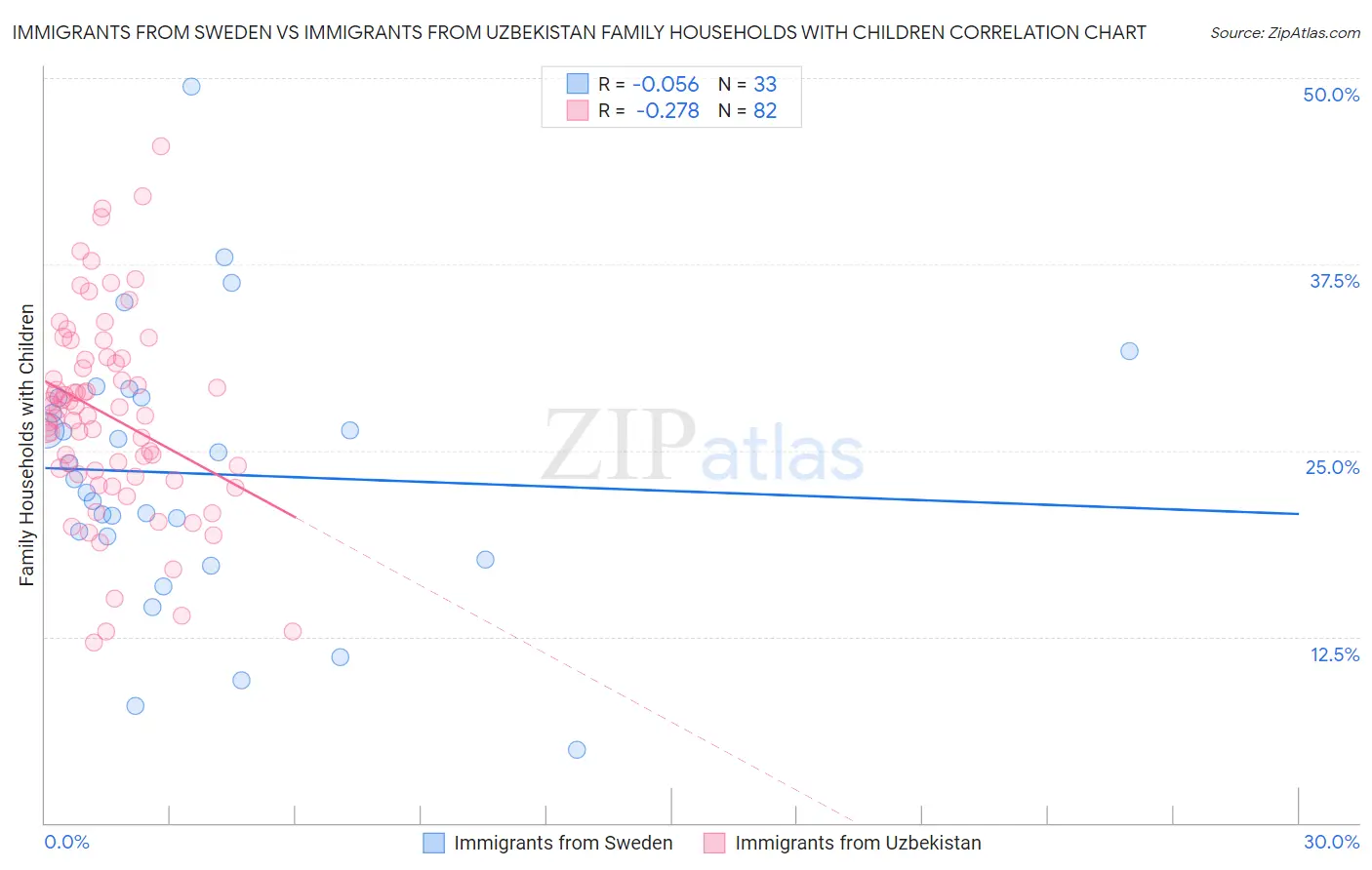 Immigrants from Sweden vs Immigrants from Uzbekistan Family Households with Children