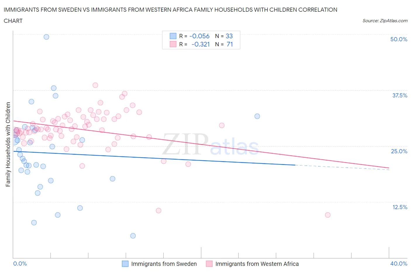 Immigrants from Sweden vs Immigrants from Western Africa Family Households with Children