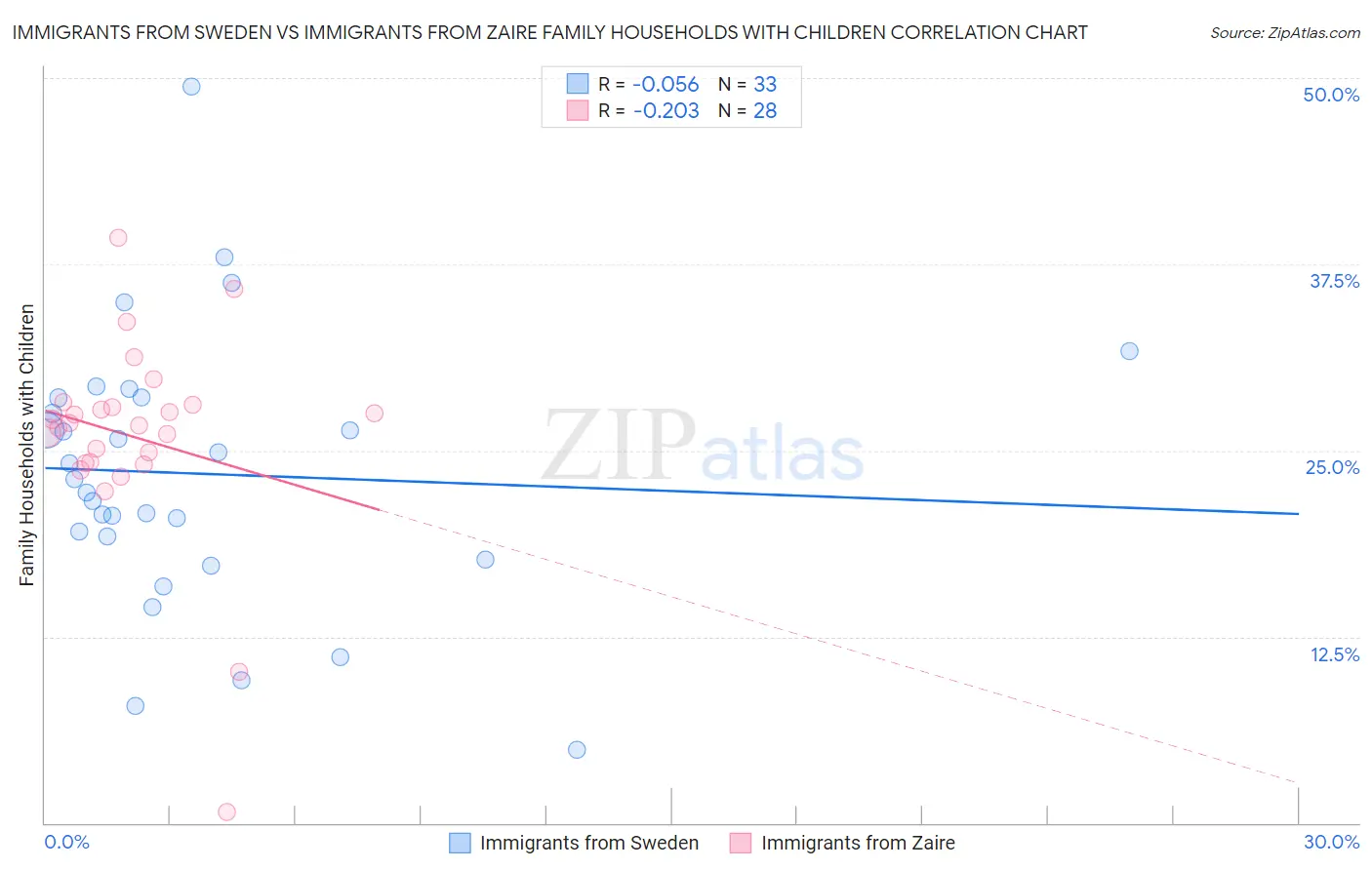Immigrants from Sweden vs Immigrants from Zaire Family Households with Children