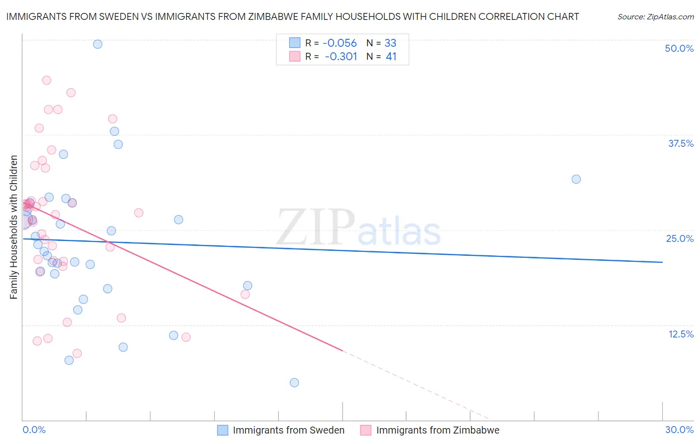 Immigrants from Sweden vs Immigrants from Zimbabwe Family Households with Children
