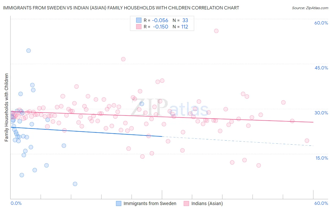 Immigrants from Sweden vs Indian (Asian) Family Households with Children