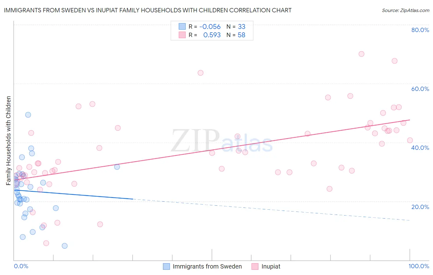 Immigrants from Sweden vs Inupiat Family Households with Children