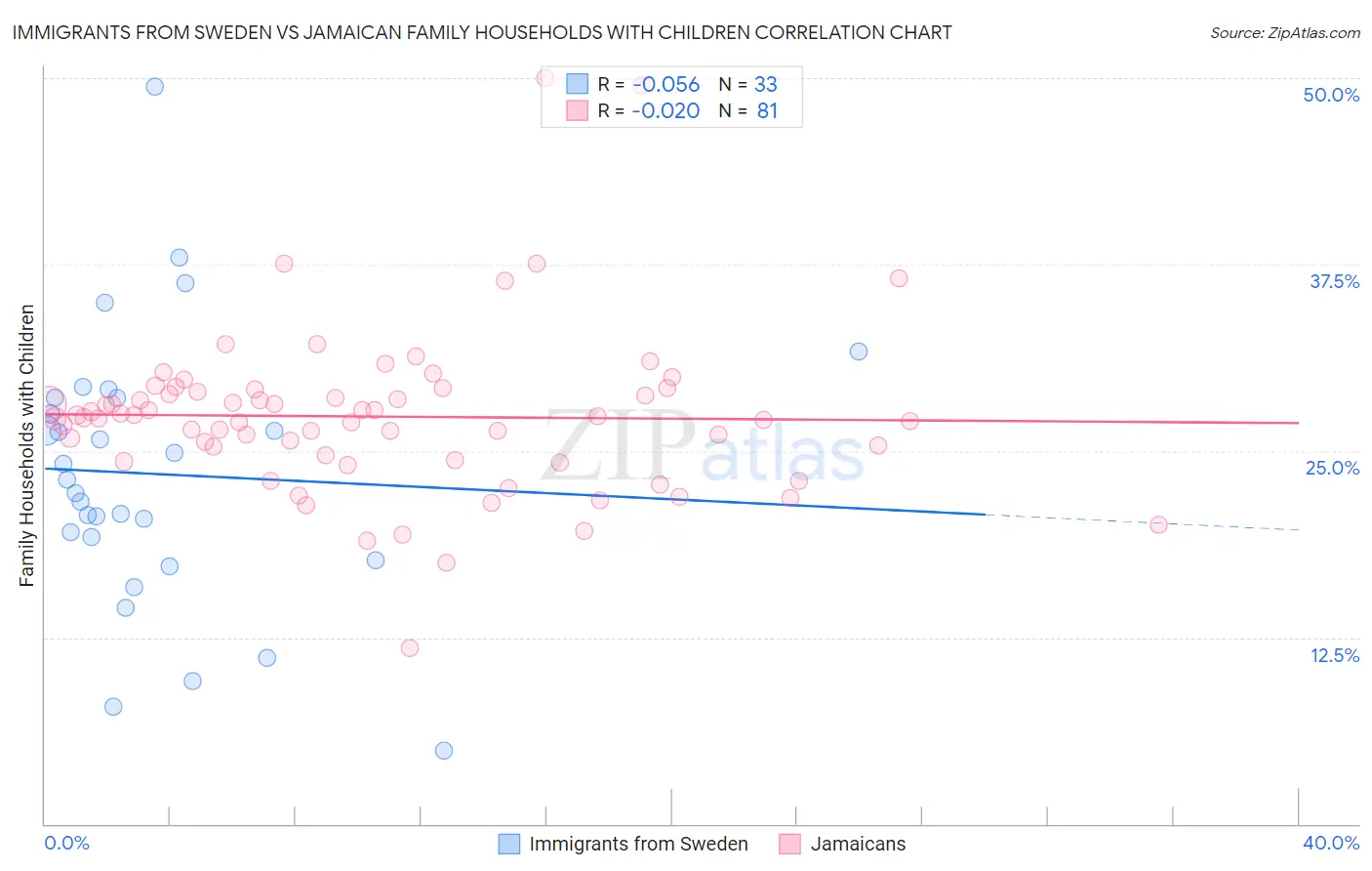 Immigrants from Sweden vs Jamaican Family Households with Children