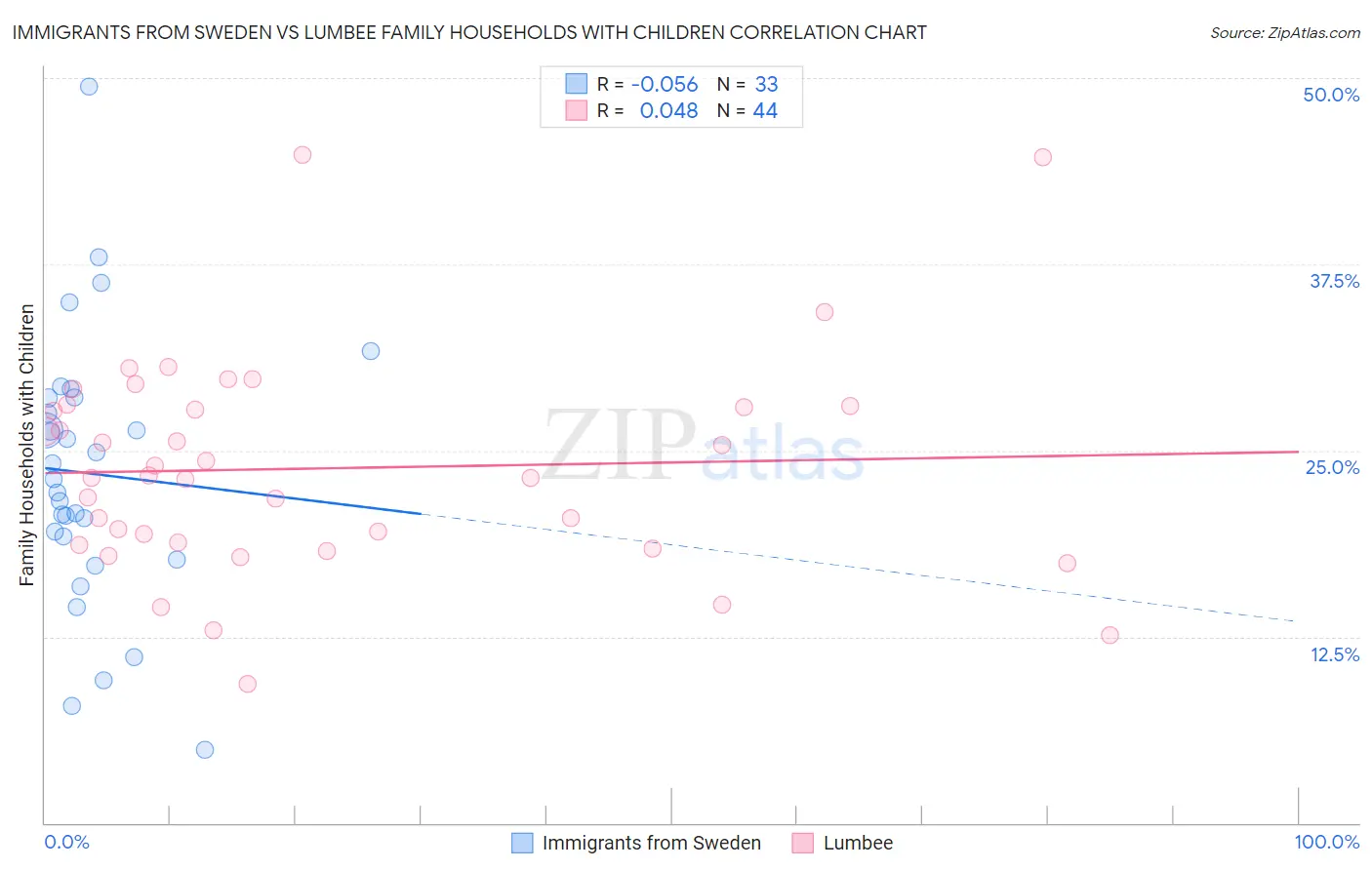 Immigrants from Sweden vs Lumbee Family Households with Children
