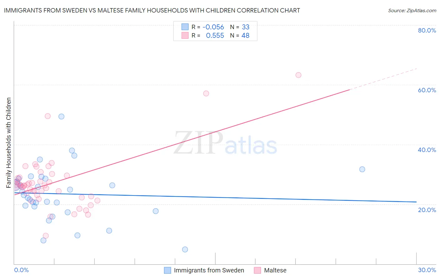 Immigrants from Sweden vs Maltese Family Households with Children