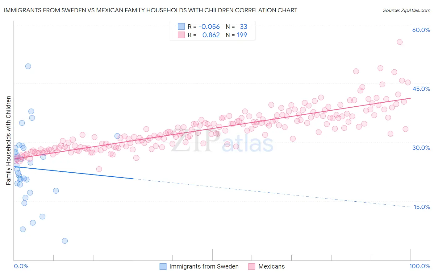 Immigrants from Sweden vs Mexican Family Households with Children