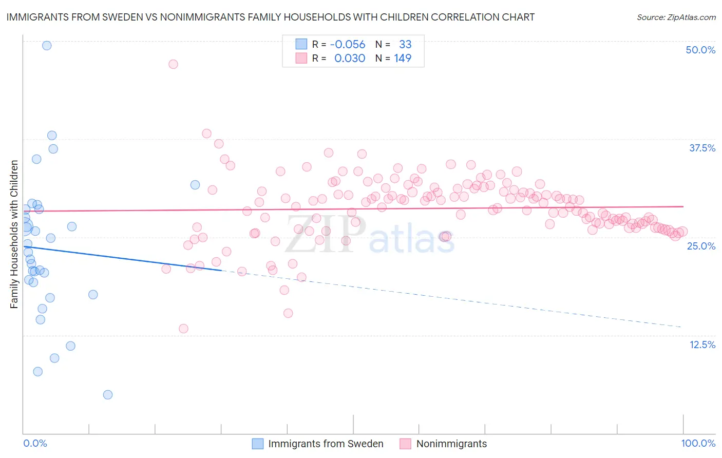 Immigrants from Sweden vs Nonimmigrants Family Households with Children