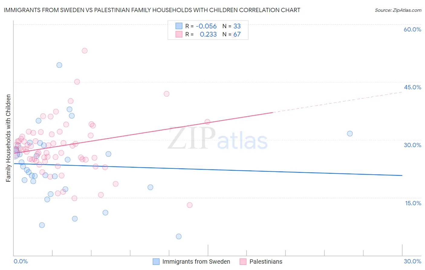 Immigrants from Sweden vs Palestinian Family Households with Children