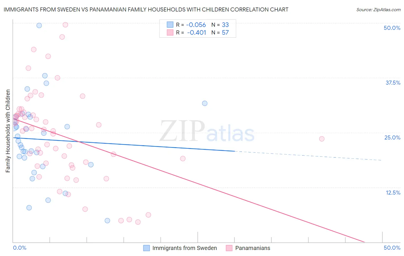 Immigrants from Sweden vs Panamanian Family Households with Children