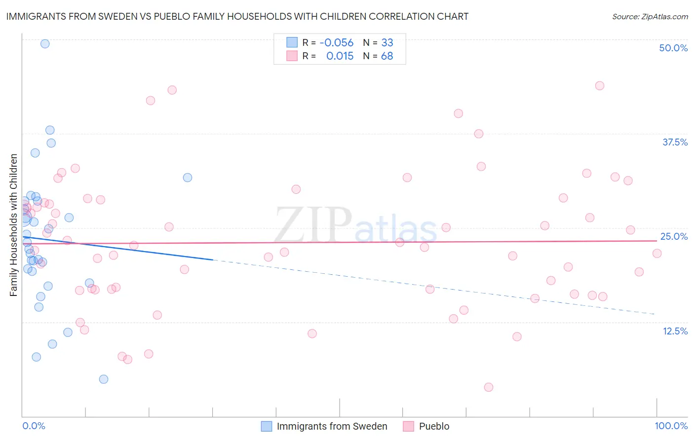 Immigrants from Sweden vs Pueblo Family Households with Children