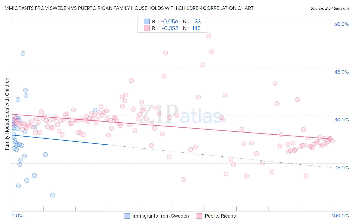 Immigrants from Sweden vs Puerto Rican Family Households with Children