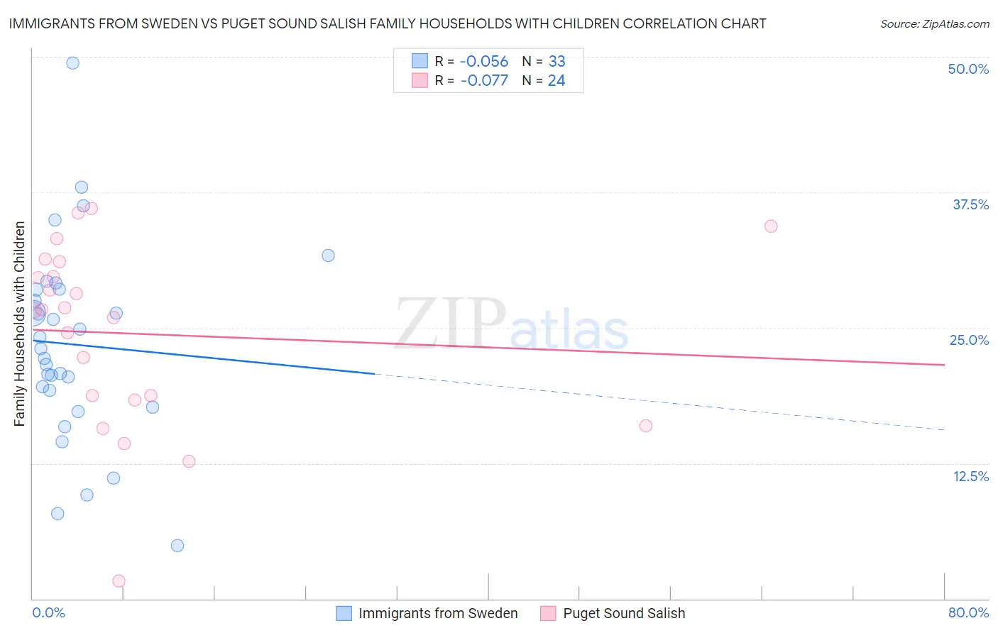 Immigrants from Sweden vs Puget Sound Salish Family Households with Children