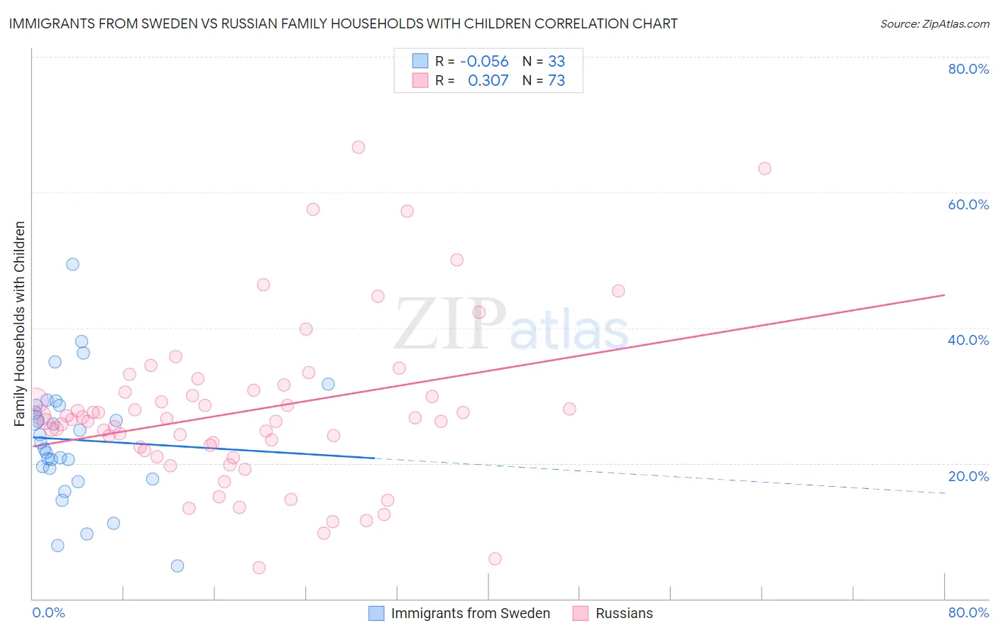 Immigrants from Sweden vs Russian Family Households with Children