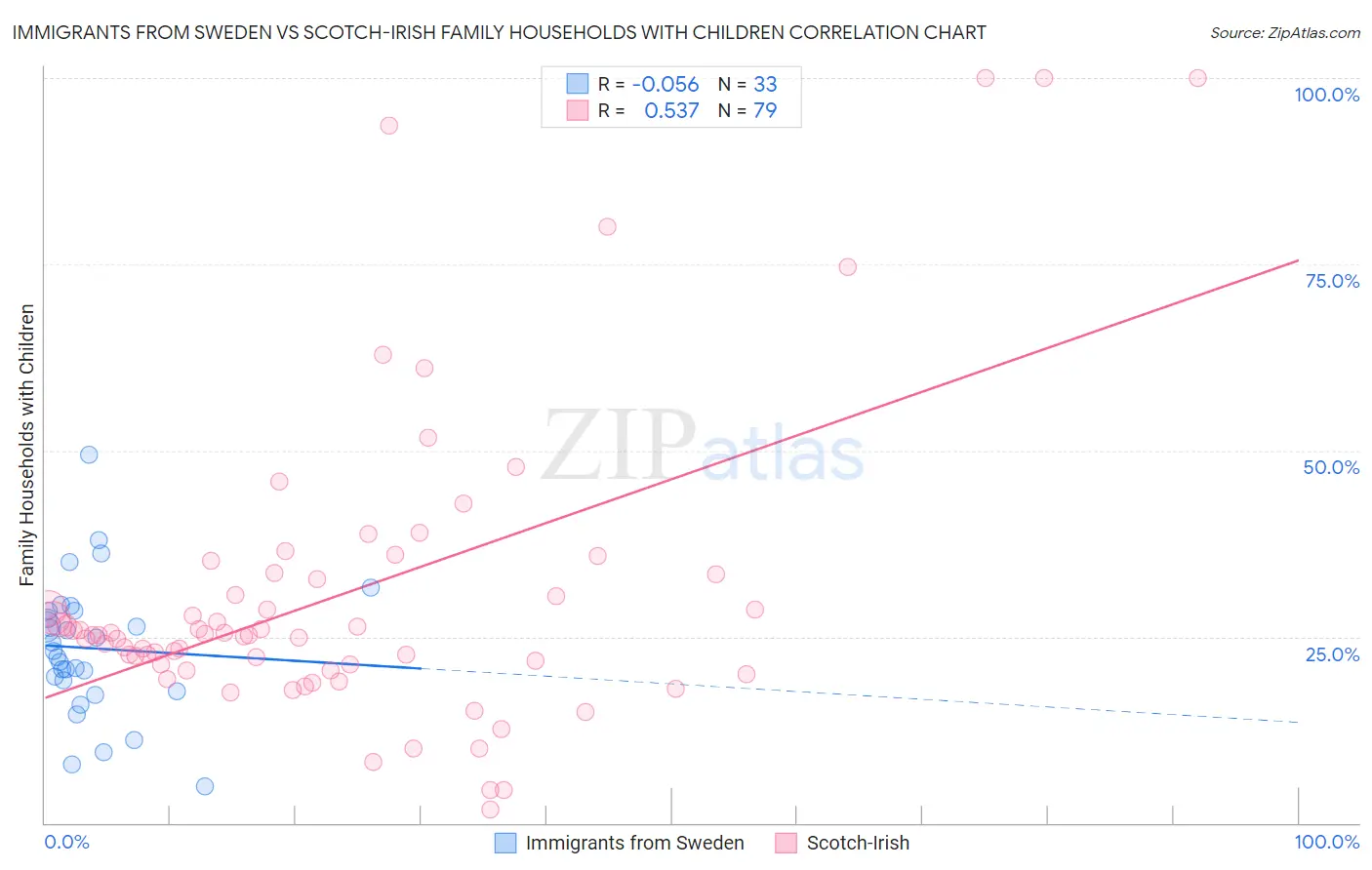 Immigrants from Sweden vs Scotch-Irish Family Households with Children