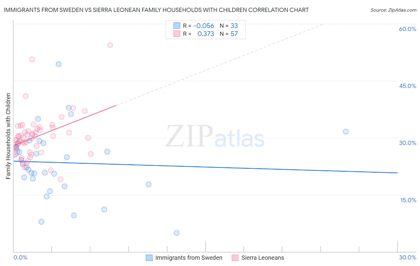 Immigrants from Sweden vs Sierra Leonean Family Households with Children