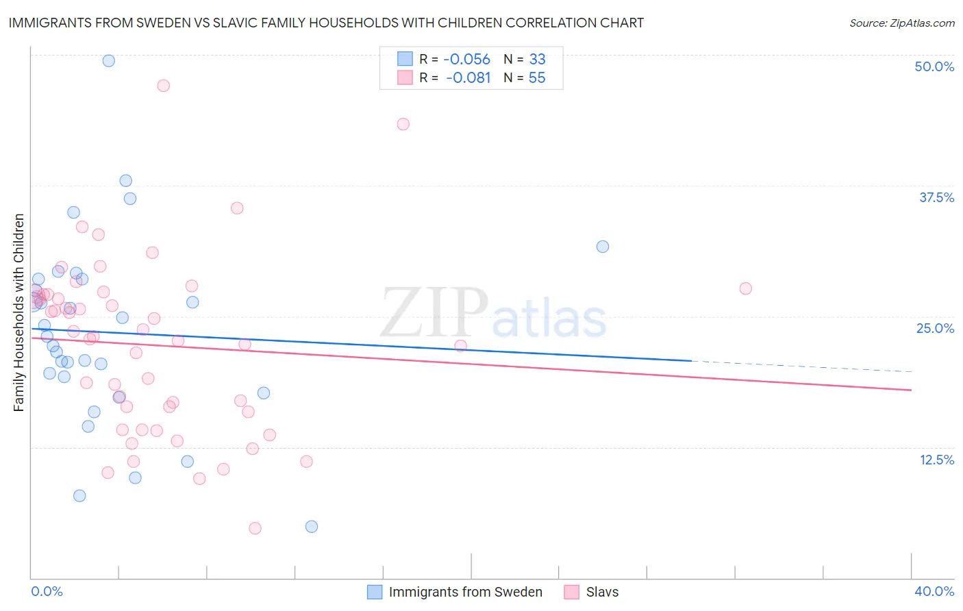 Immigrants from Sweden vs Slavic Family Households with Children