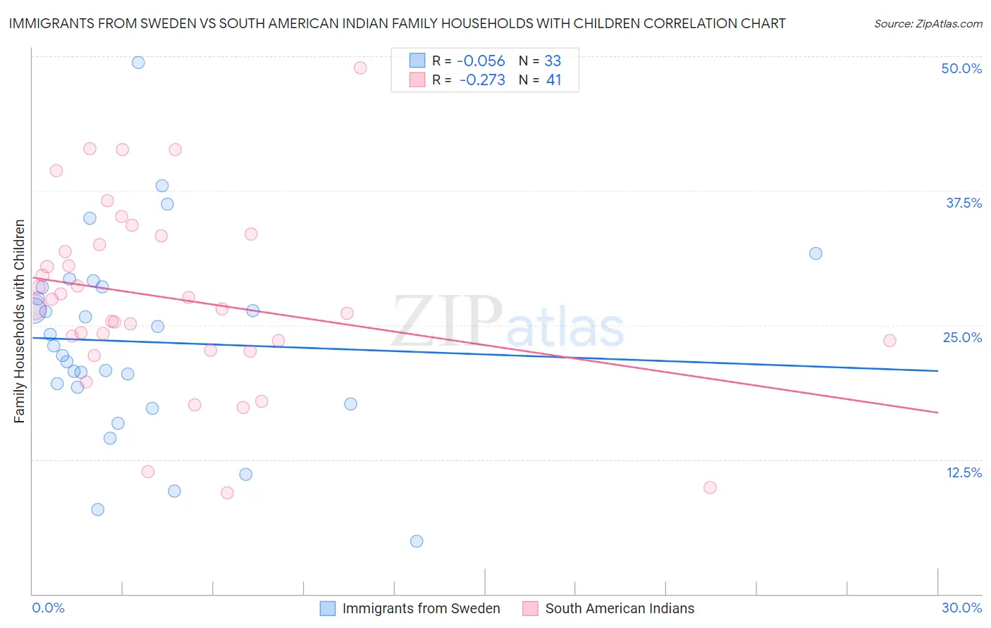 Immigrants from Sweden vs South American Indian Family Households with Children
