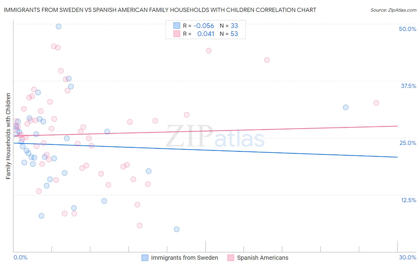 Immigrants from Sweden vs Spanish American Family Households with Children