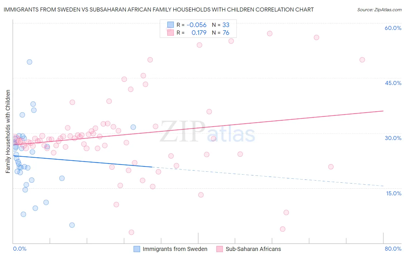 Immigrants from Sweden vs Subsaharan African Family Households with Children