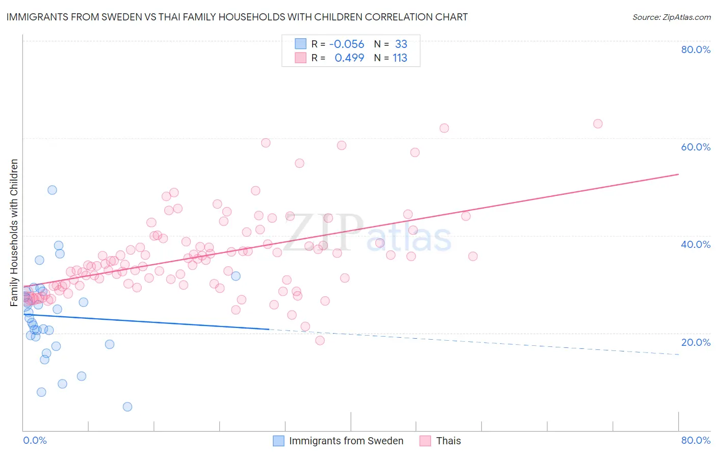 Immigrants from Sweden vs Thai Family Households with Children