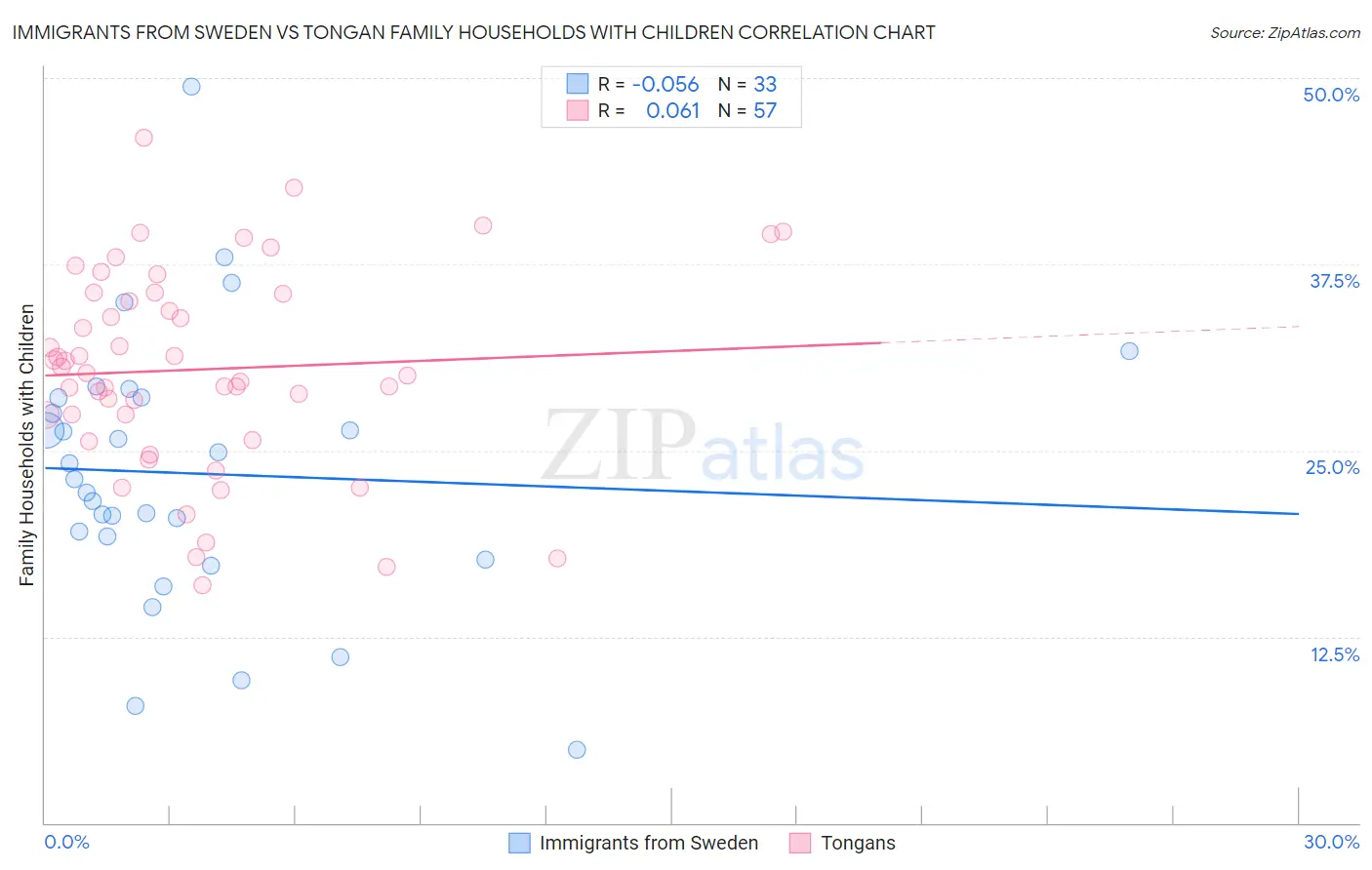 Immigrants from Sweden vs Tongan Family Households with Children