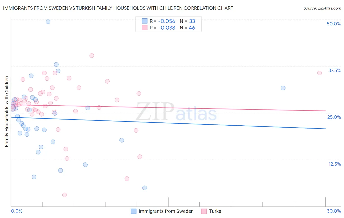 Immigrants from Sweden vs Turkish Family Households with Children