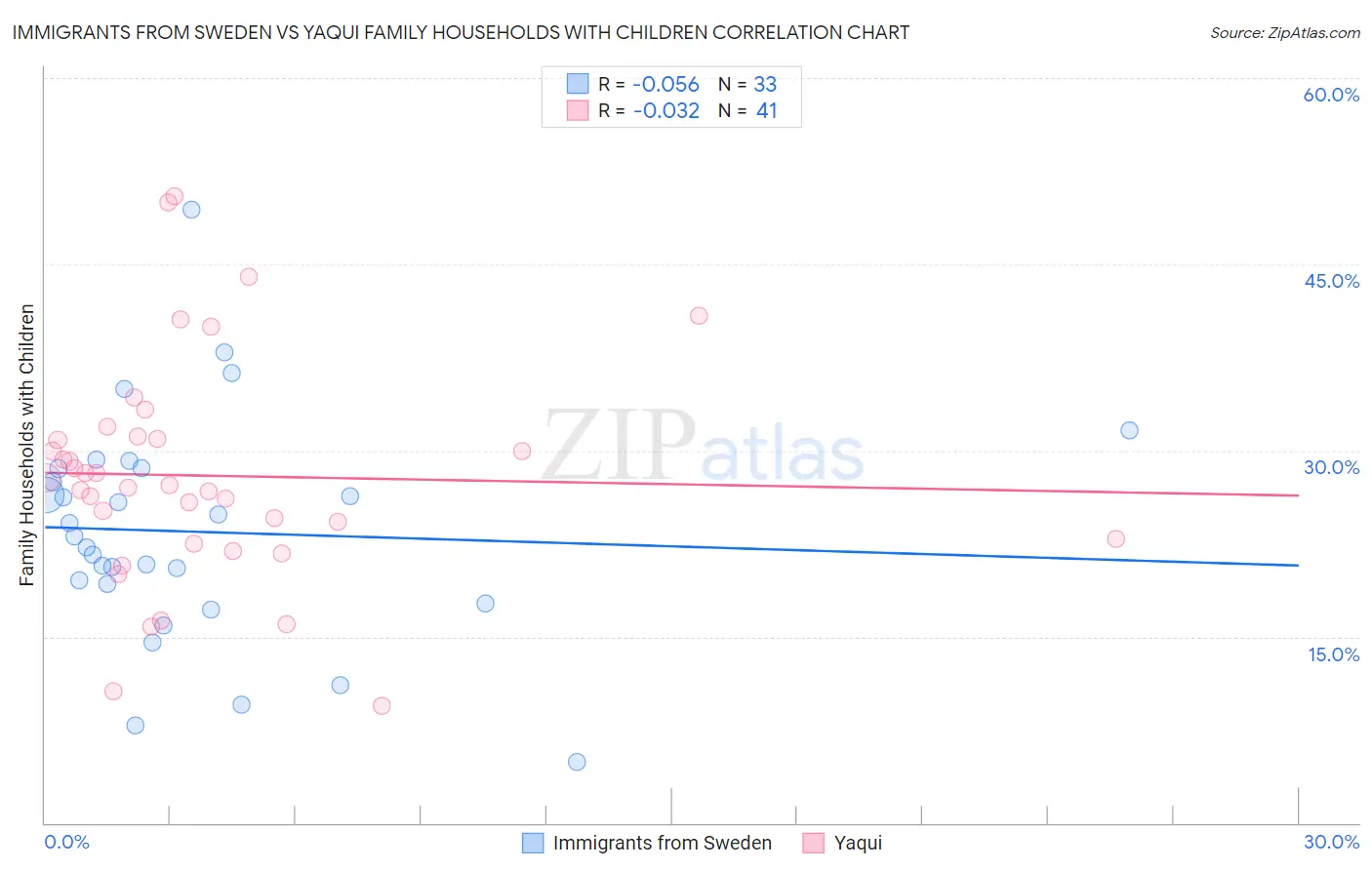 Immigrants from Sweden vs Yaqui Family Households with Children
