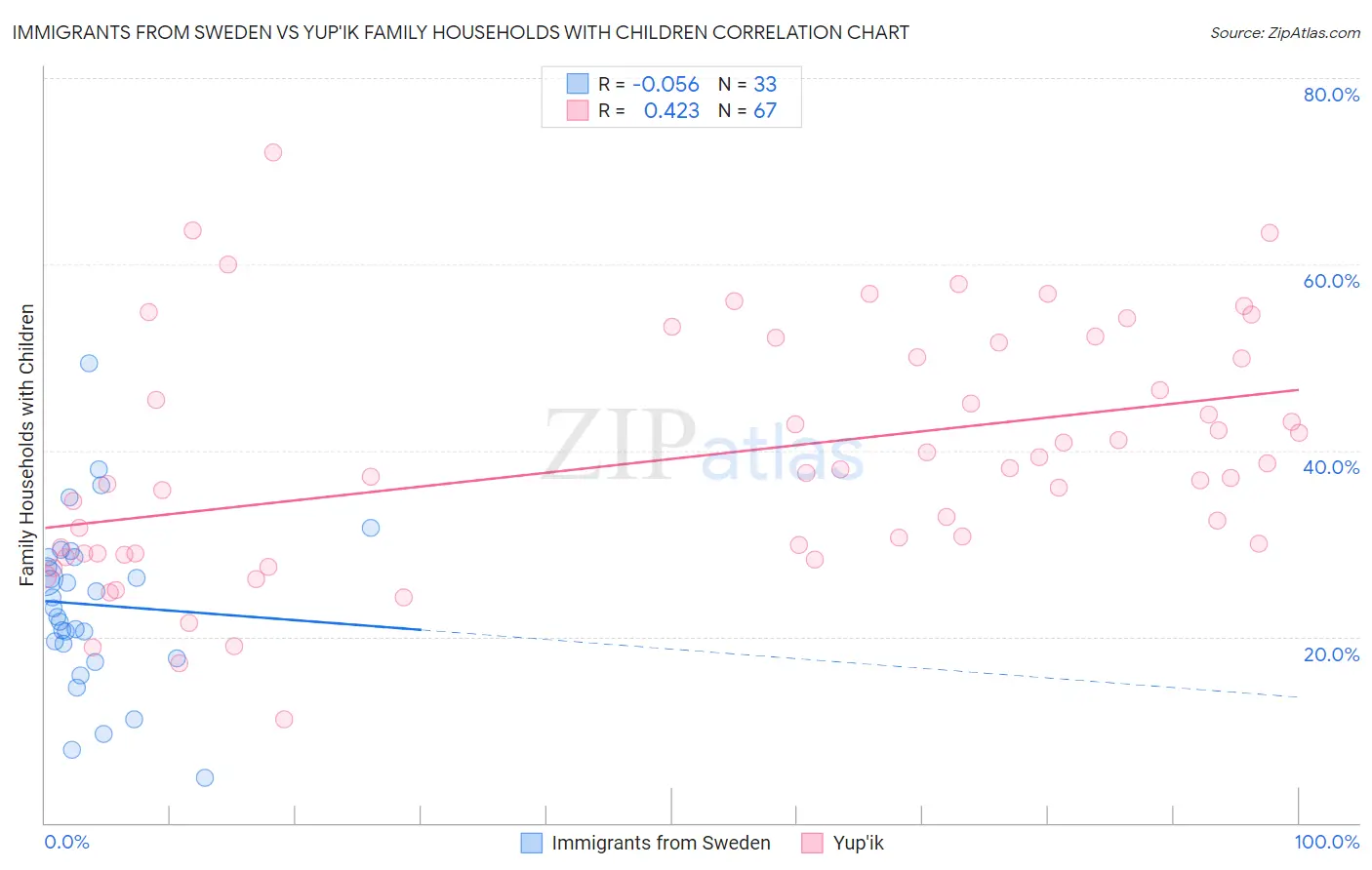 Immigrants from Sweden vs Yup'ik Family Households with Children
