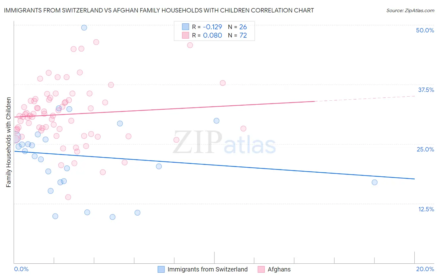 Immigrants from Switzerland vs Afghan Family Households with Children