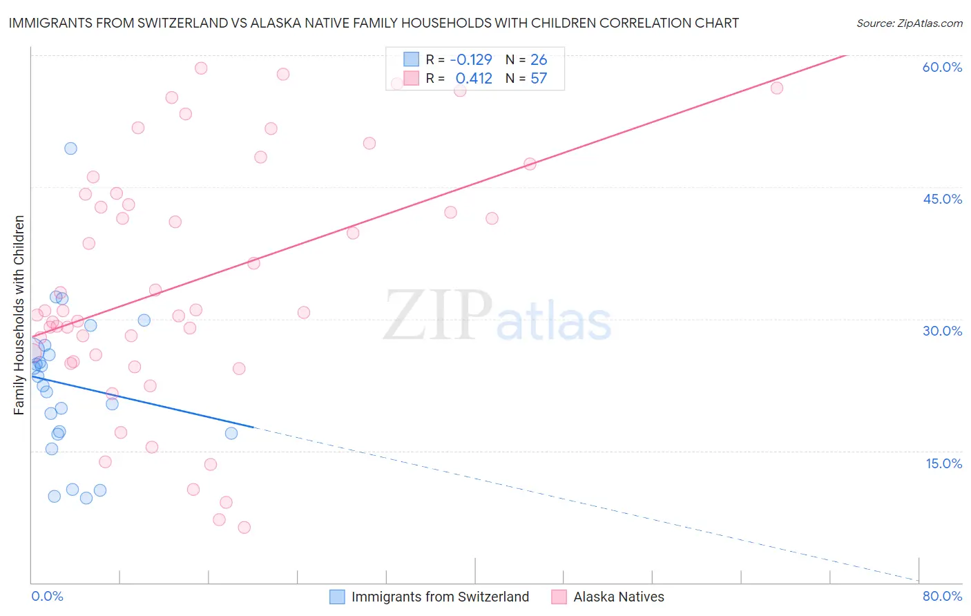 Immigrants from Switzerland vs Alaska Native Family Households with Children