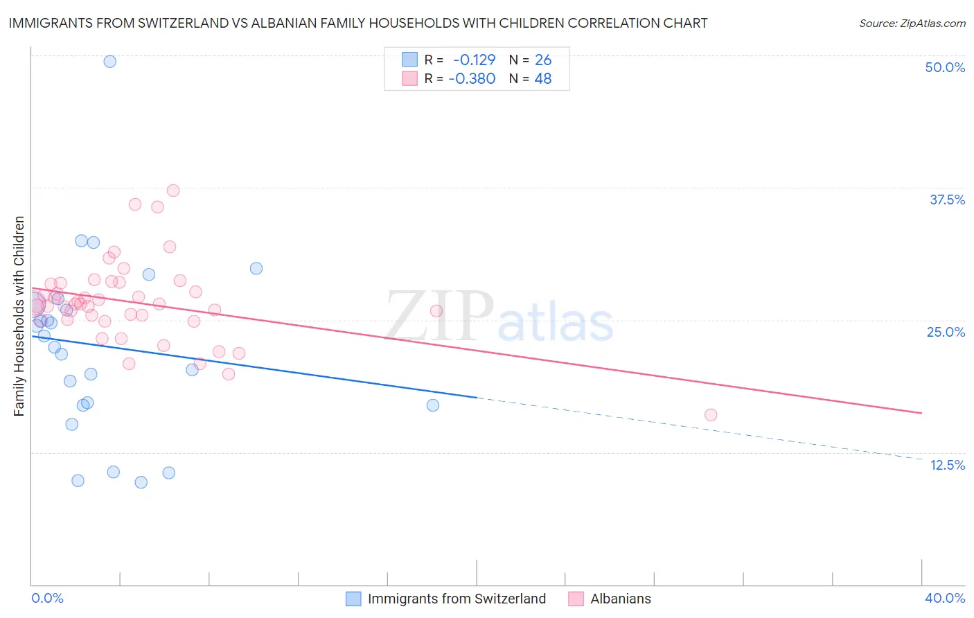Immigrants from Switzerland vs Albanian Family Households with Children