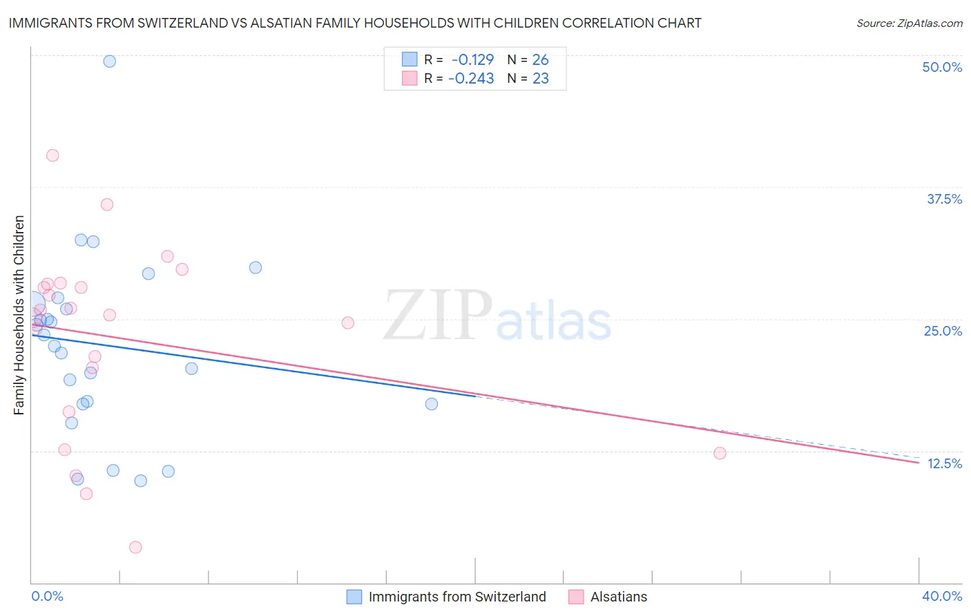 Immigrants from Switzerland vs Alsatian Family Households with Children