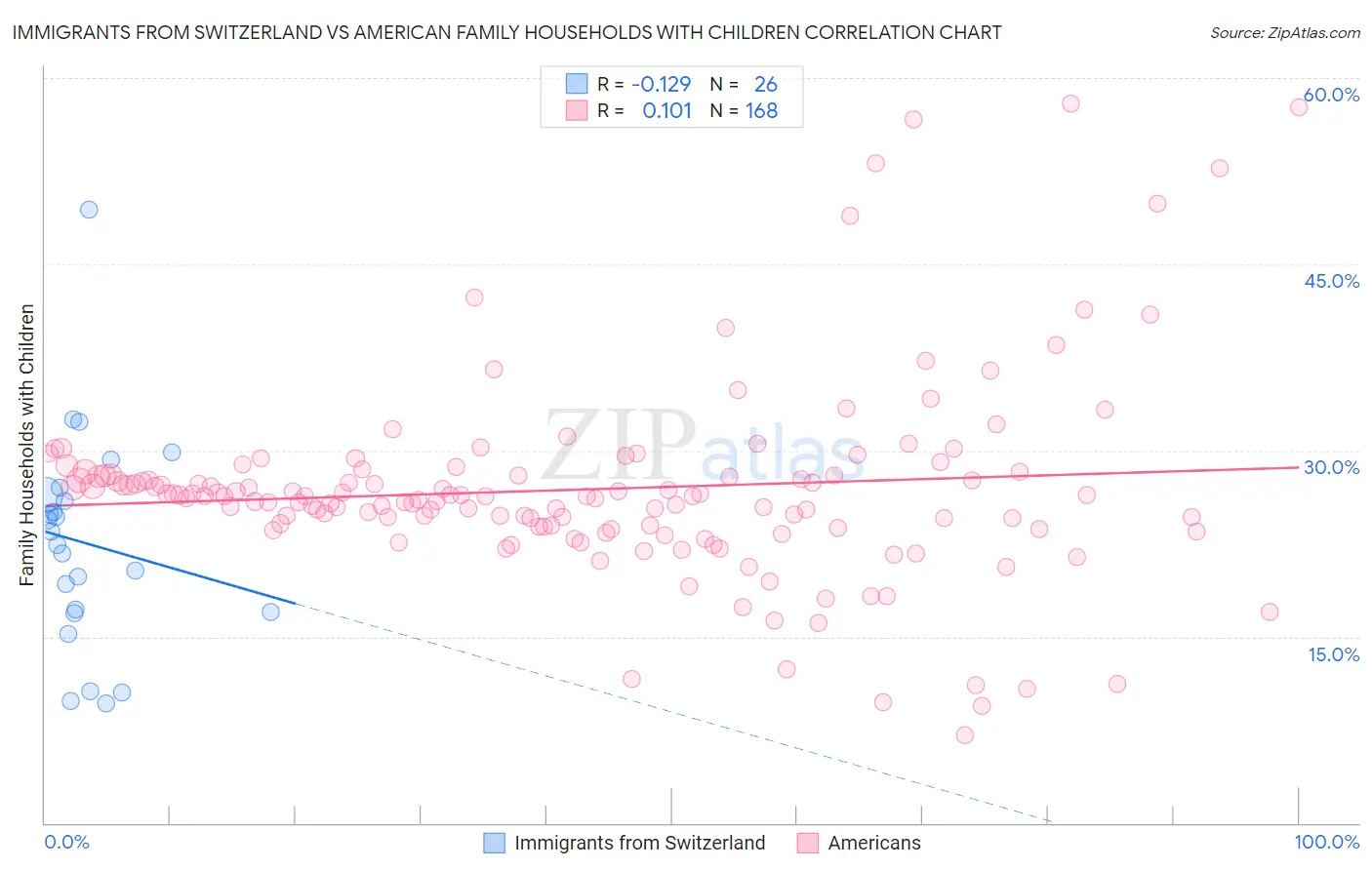 Immigrants from Switzerland vs American Family Households with Children