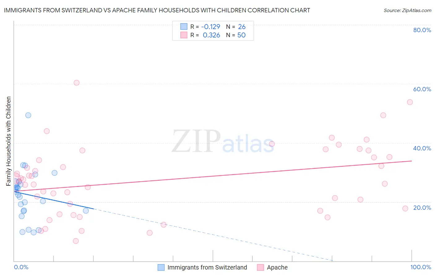 Immigrants from Switzerland vs Apache Family Households with Children
