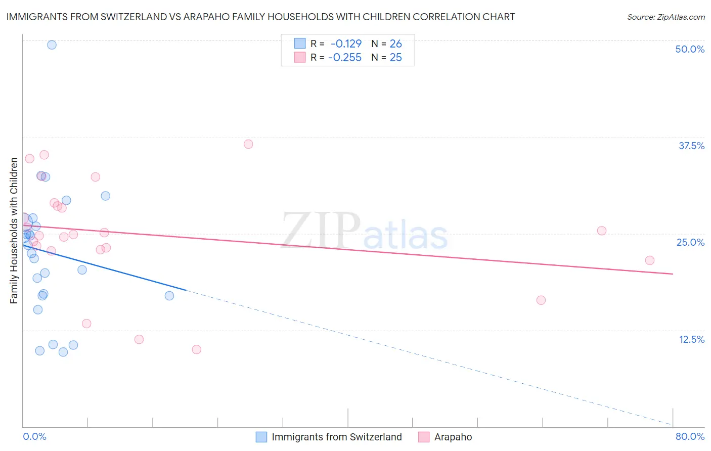 Immigrants from Switzerland vs Arapaho Family Households with Children
