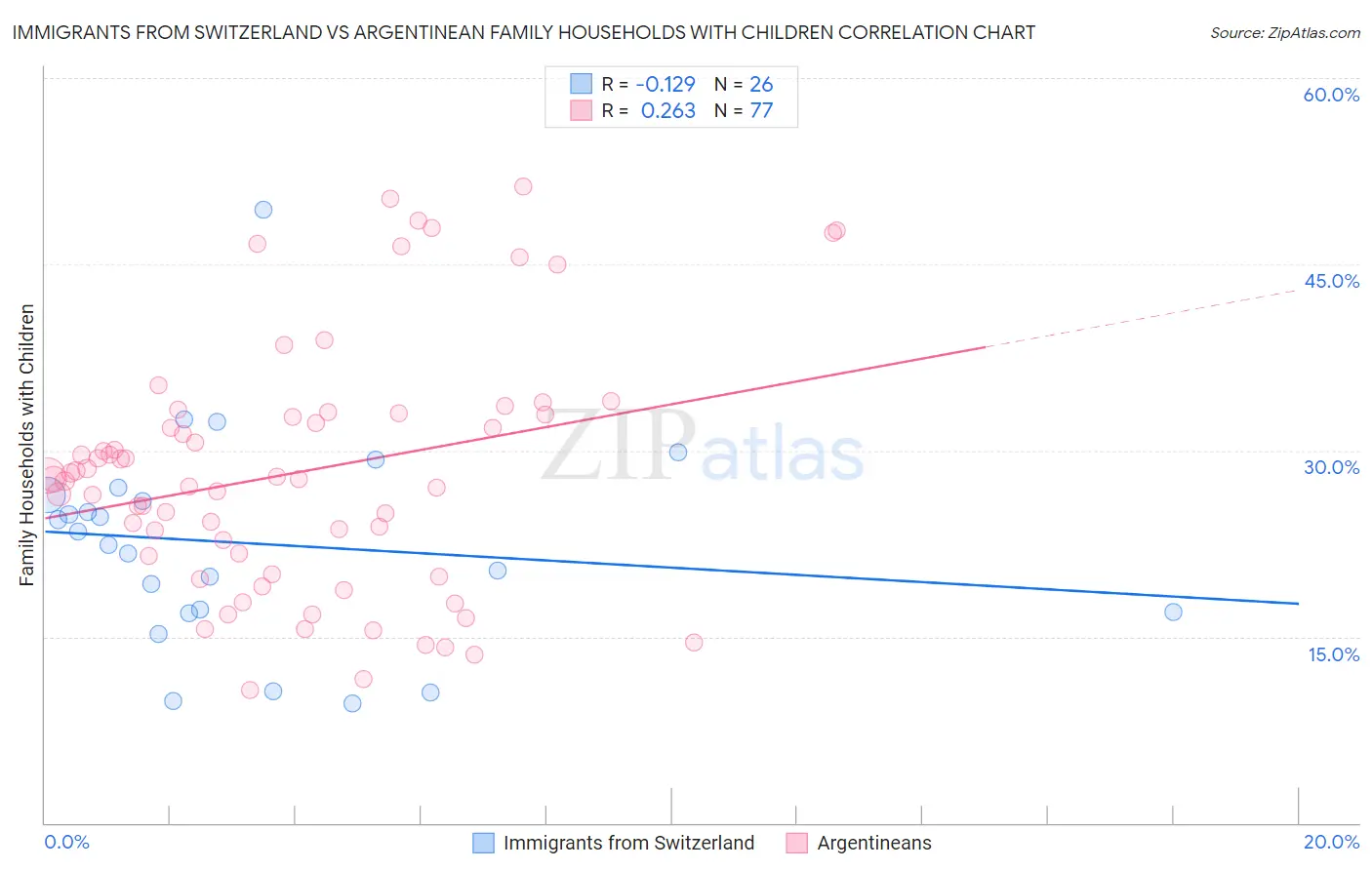 Immigrants from Switzerland vs Argentinean Family Households with Children