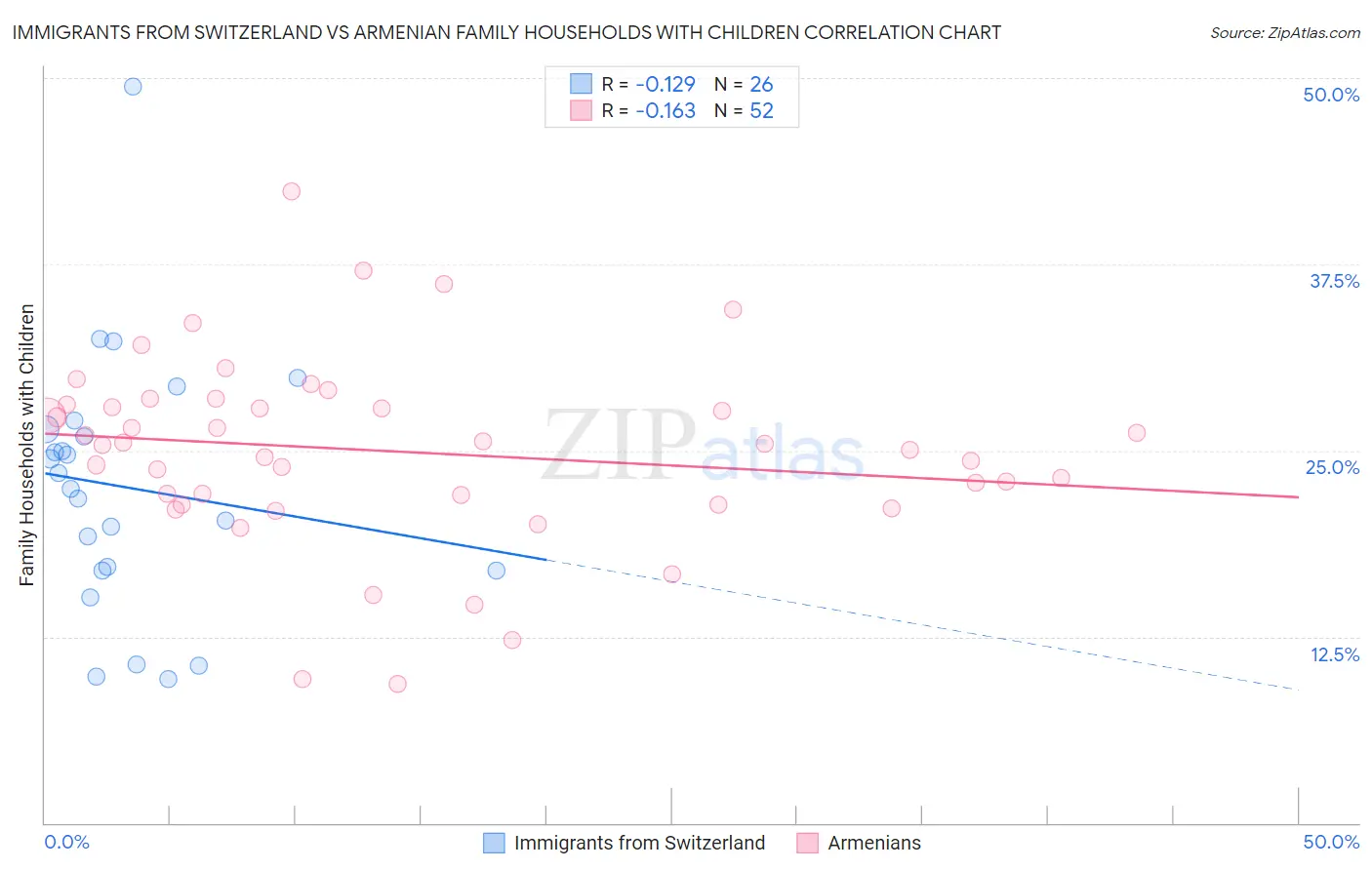 Immigrants from Switzerland vs Armenian Family Households with Children