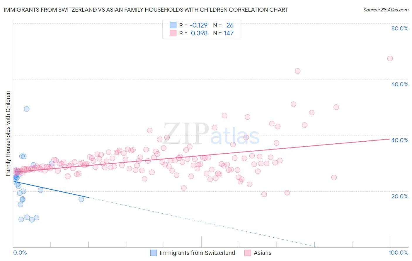 Immigrants from Switzerland vs Asian Family Households with Children