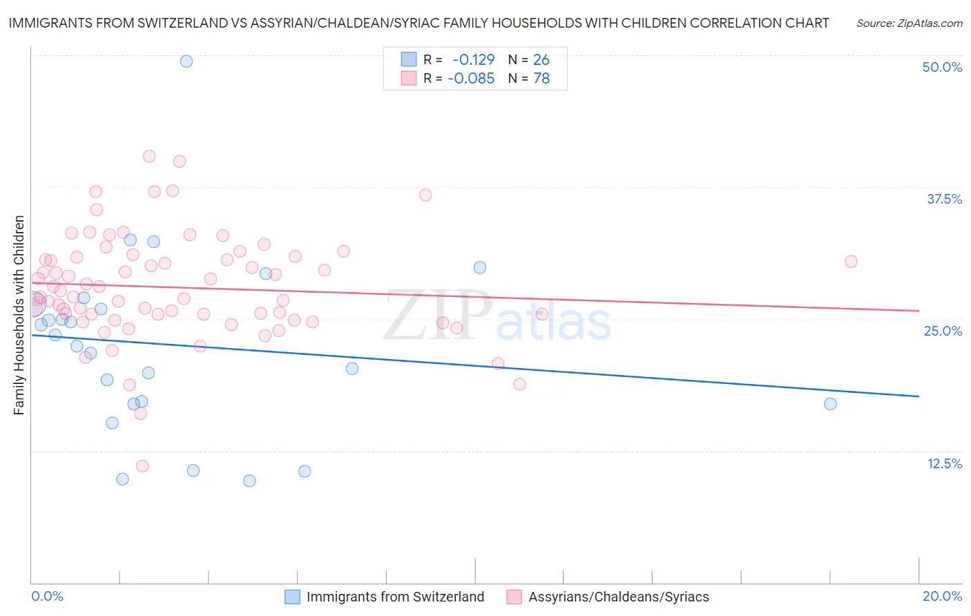 Immigrants from Switzerland vs Assyrian/Chaldean/Syriac Family Households with Children