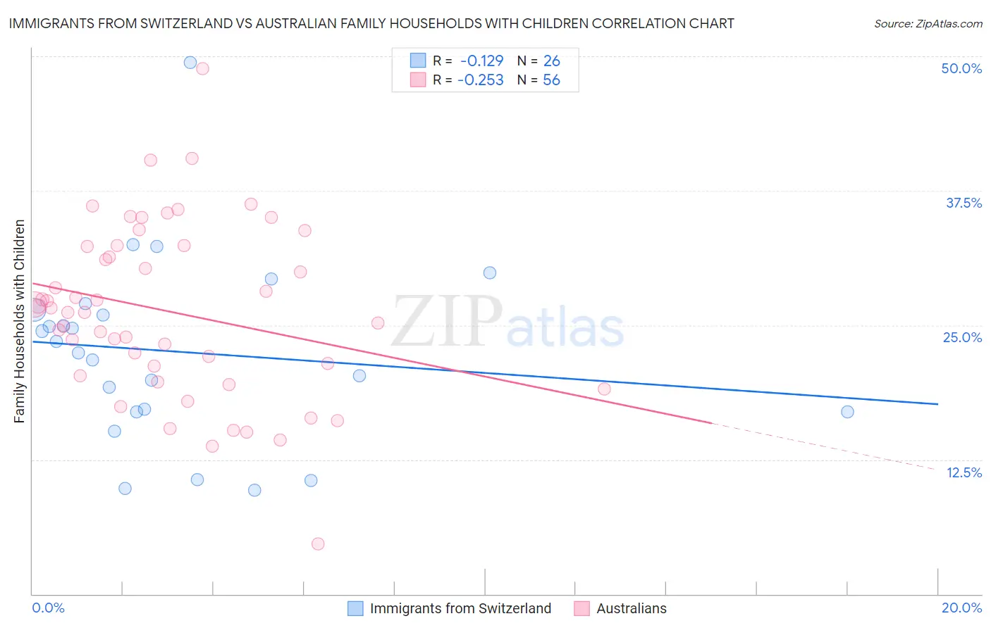 Immigrants from Switzerland vs Australian Family Households with Children