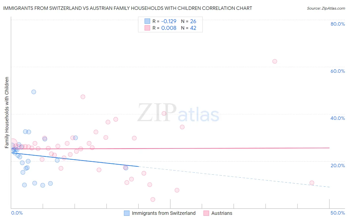 Immigrants from Switzerland vs Austrian Family Households with Children