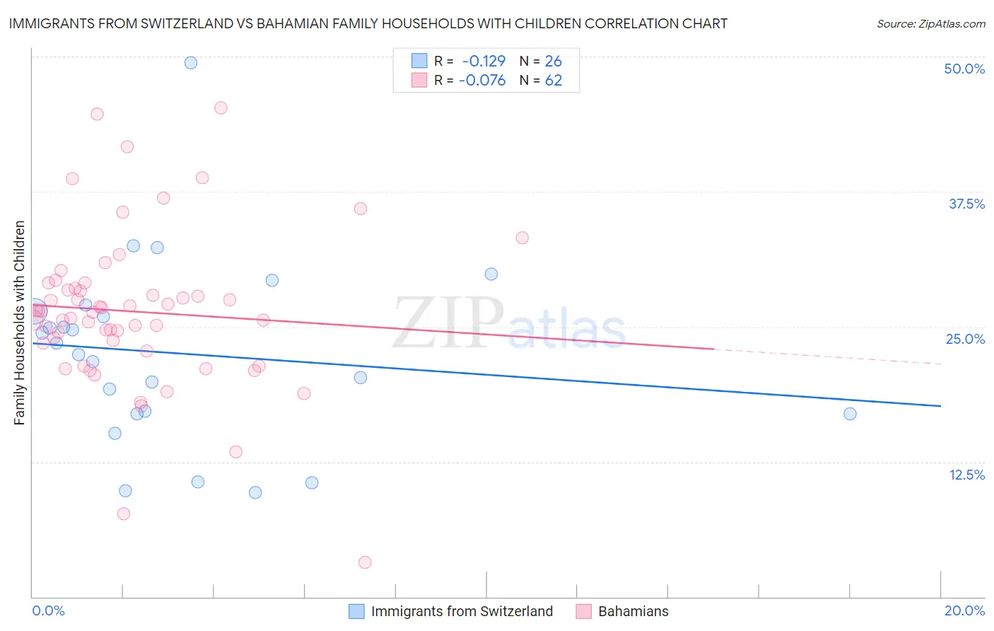 Immigrants from Switzerland vs Bahamian Family Households with Children