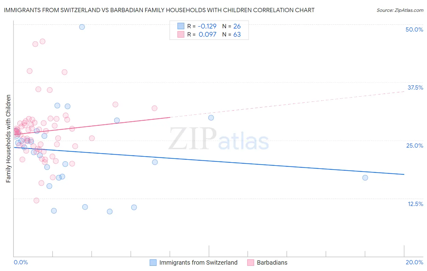 Immigrants from Switzerland vs Barbadian Family Households with Children