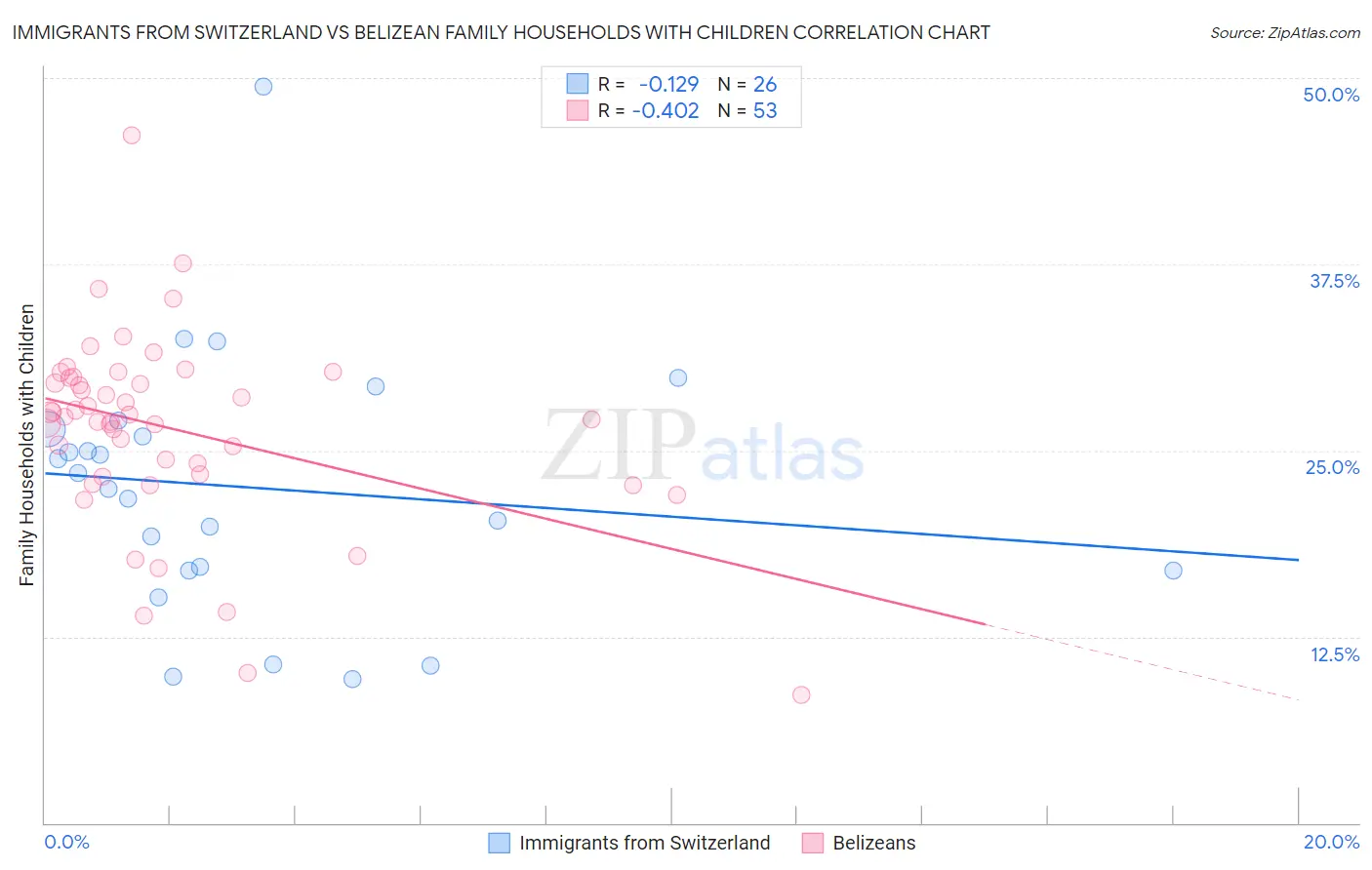 Immigrants from Switzerland vs Belizean Family Households with Children