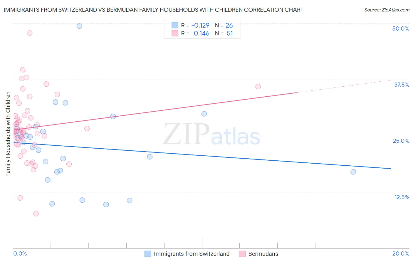 Immigrants from Switzerland vs Bermudan Family Households with Children