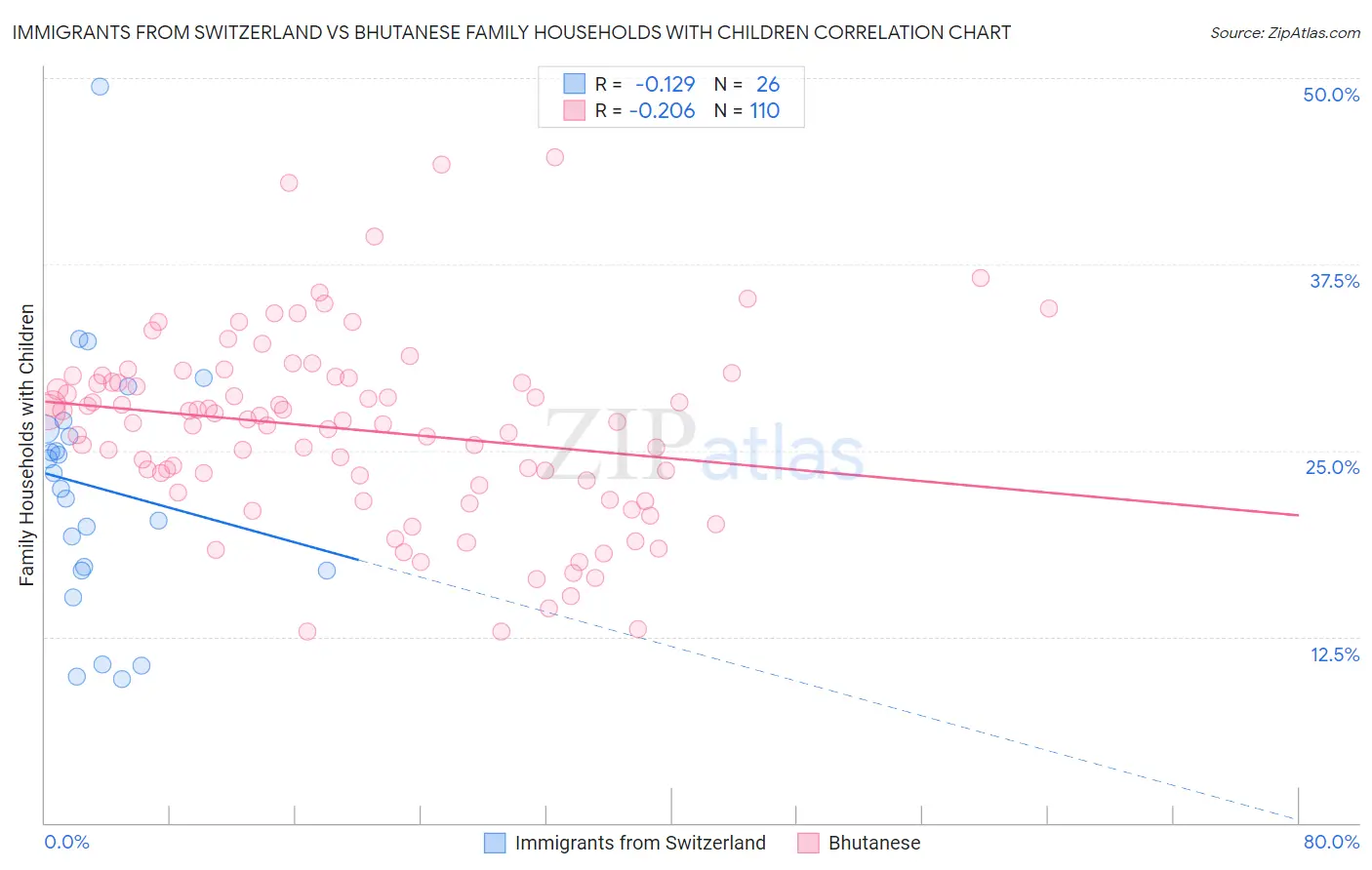Immigrants from Switzerland vs Bhutanese Family Households with Children